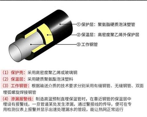 娄底聚氨酯蒸汽保温管产品保温结构