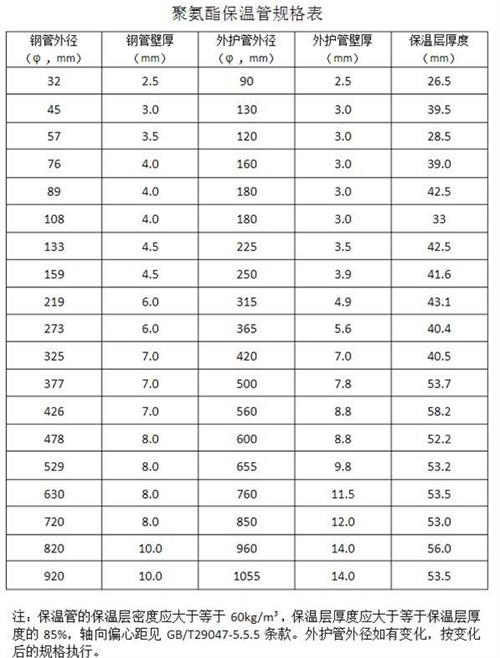 娄底热力聚氨酯保温管产品规格尺寸